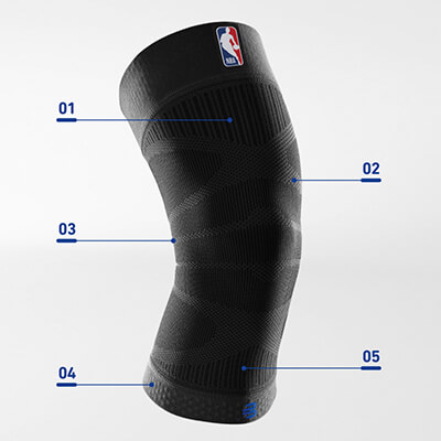 High-performance NBA black compression knee sleeve with highlighted features. NBA branded black compression knee sleeve with five feature callouts.
