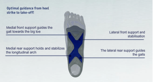 Infographic showing the various ways that Bauerfeind foot insoles support the foot while walking and standing. Infographic showing the various ways that Bauerfeind foot insoles support the foot while walking and standing.
