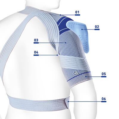 Features of the OmoTrain Image highlighting the features for Bauerfeind's OmoTrain shoulder brace.