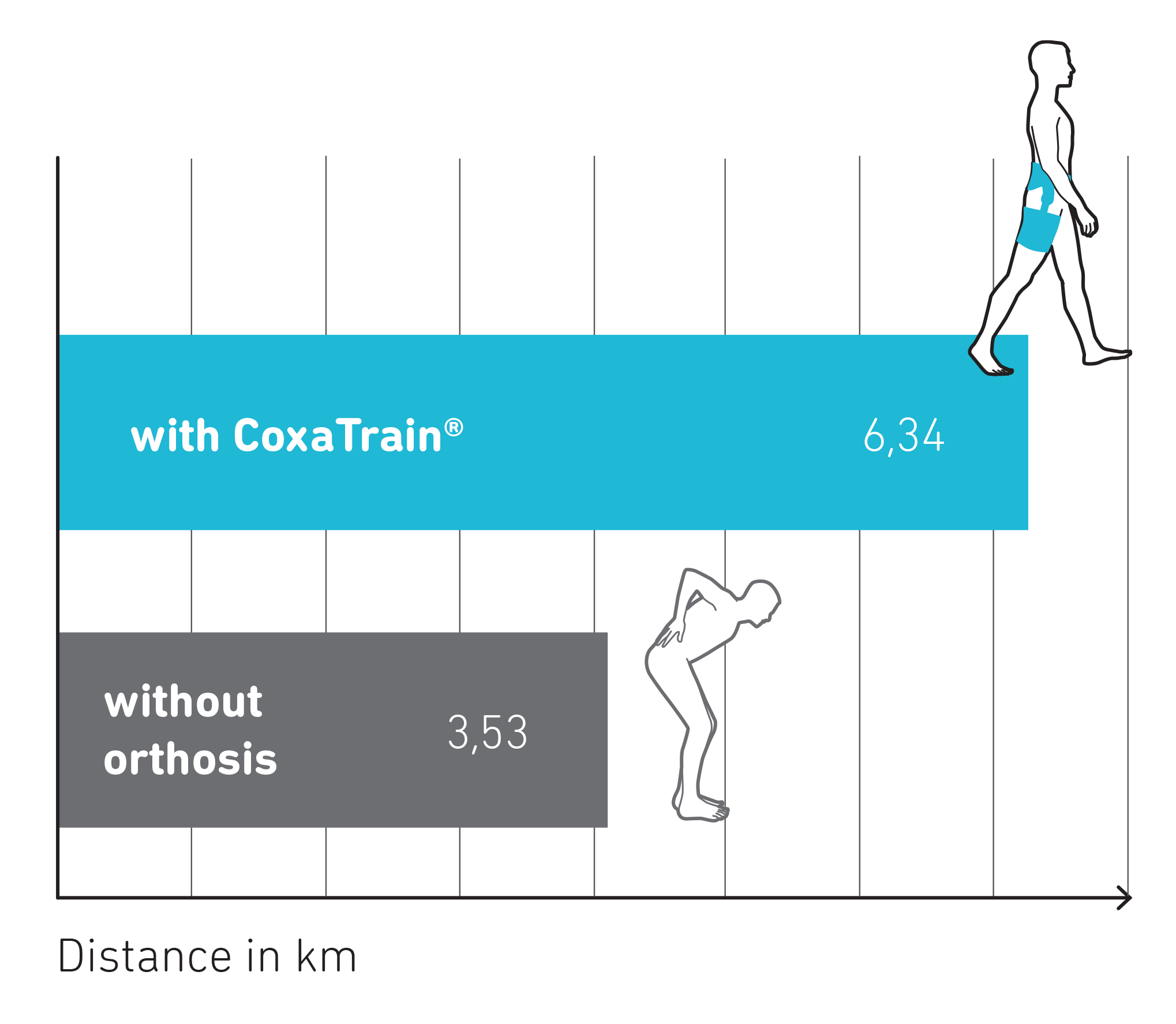 Effectiveness of CoxaTrain Orthosis in Enhancing Walking Distance Comparison chart showing distance walked with and without the CoxaTrain hip brace.