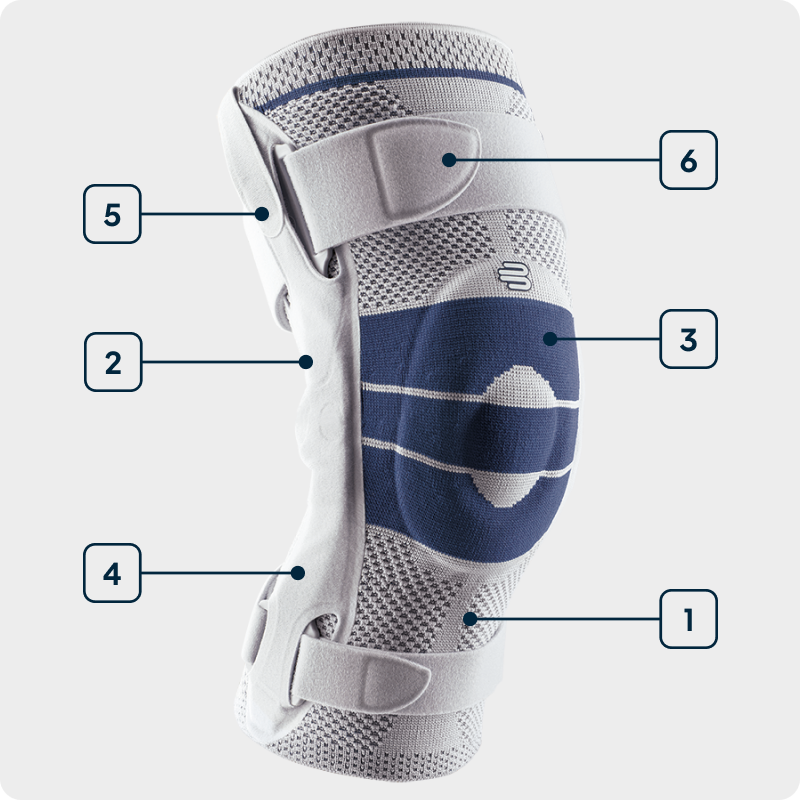 Each technology feature of the GenuTrain S. Illustration of Bauerfeind's GenuTrain S hinged knee brace to pinpoint each technology used.