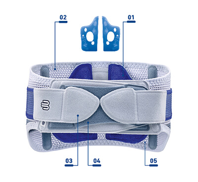 Technology of SacroLoc Back Brace Technology Image of SacroLoc Back Brace