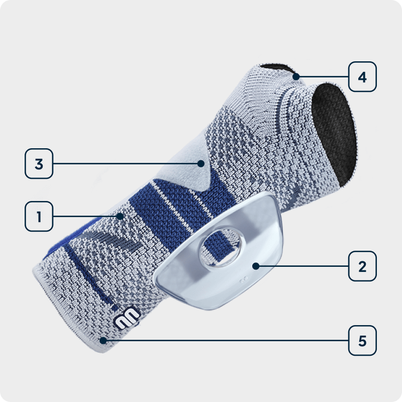 Technologies of Bauerfeind's ManuTrain Infographic highlighting the technologies of Bauerfeind's ManuTrain wrist brace.