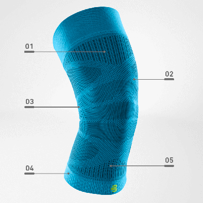 Sports Compression Knee Support Features & Benefits Blue compression knee sleeve with five labeled sections highlighting different features.